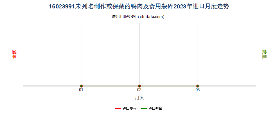 16023991未列名制作或保藏的鸭肉及食用杂碎进口2023年月度走势图