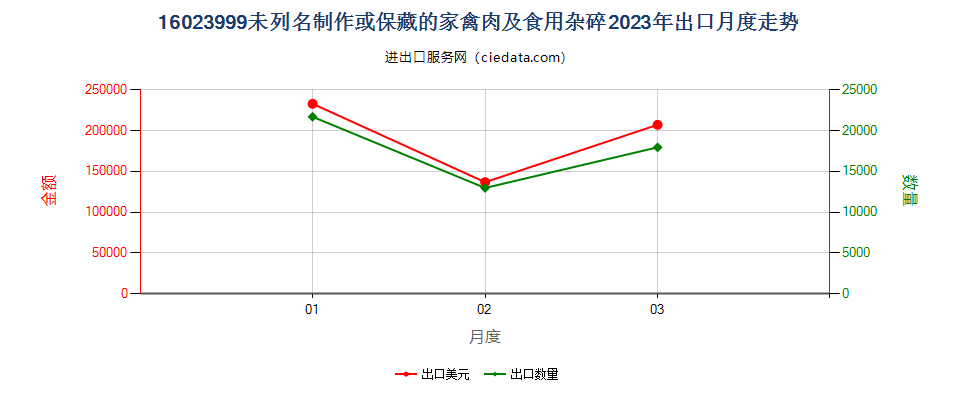 16023999未列名制作或保藏的家禽肉及食用杂碎出口2023年月度走势图