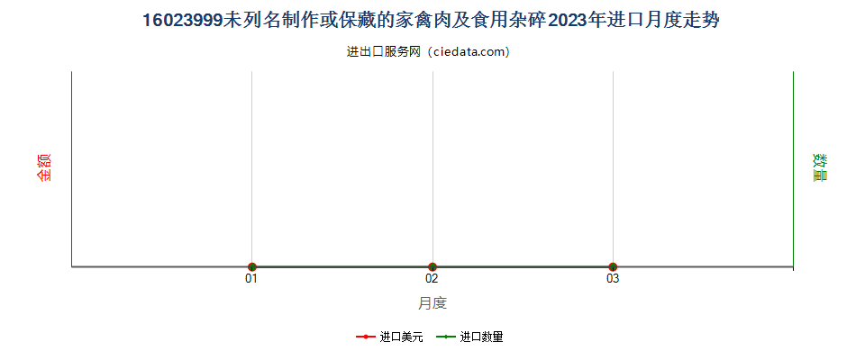 16023999未列名制作或保藏的家禽肉及食用杂碎进口2023年月度走势图