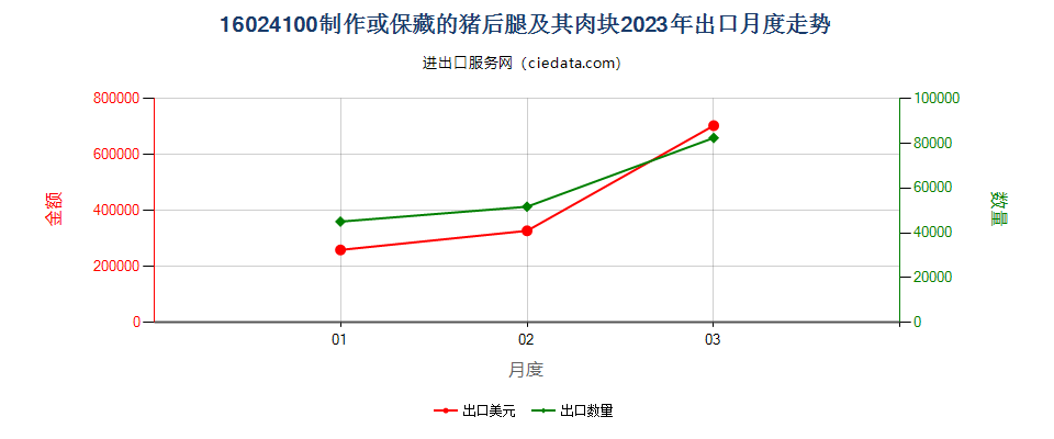 16024100制作或保藏的猪后腿及其肉块出口2023年月度走势图