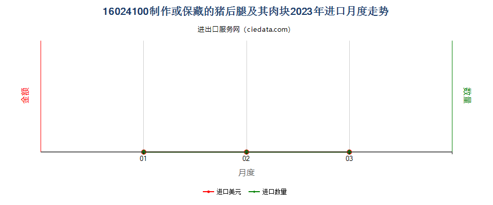 16024100制作或保藏的猪后腿及其肉块进口2023年月度走势图