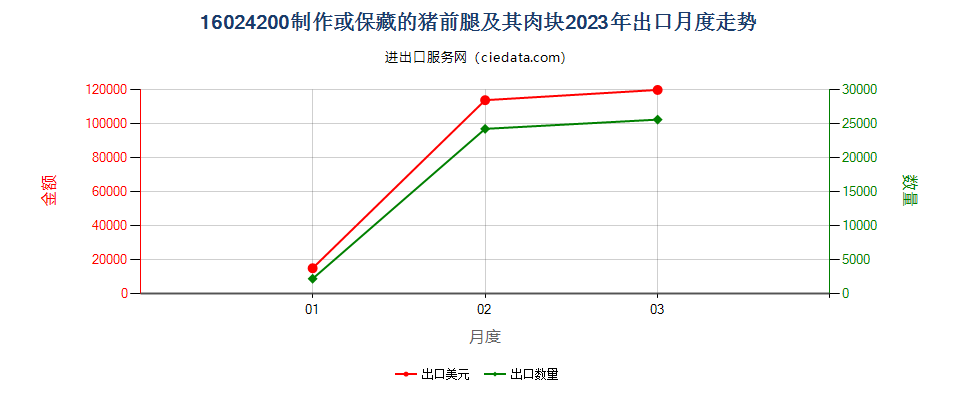 16024200制作或保藏的猪前腿及其肉块出口2023年月度走势图