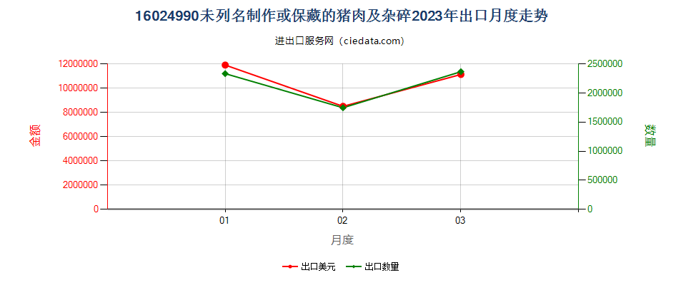 16024990未列名制作或保藏的猪肉及杂碎出口2023年月度走势图