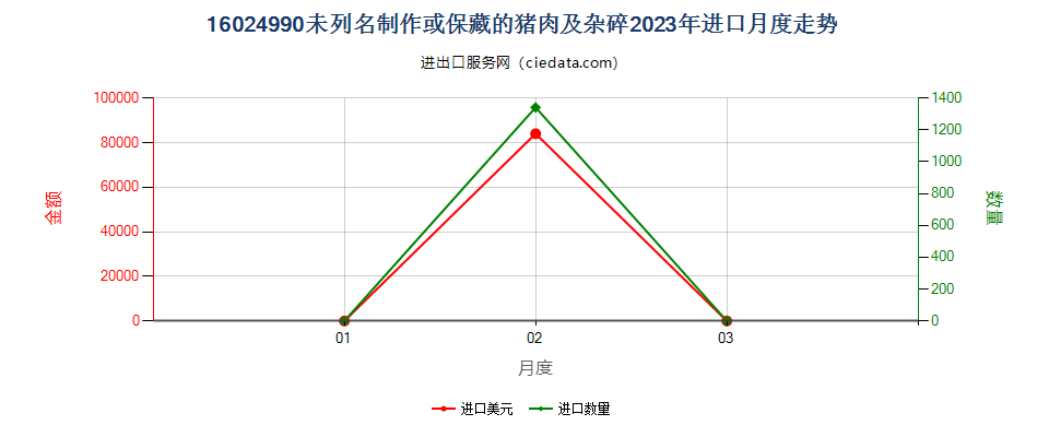 16024990未列名制作或保藏的猪肉及杂碎进口2023年月度走势图