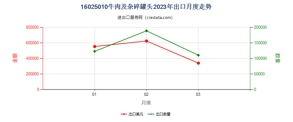 16025010牛肉及杂碎罐头出口2023年月度走势图