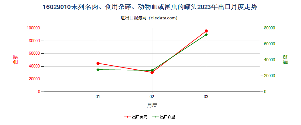 16029010未列名肉、食用杂碎、动物血或昆虫的罐头出口2023年月度走势图