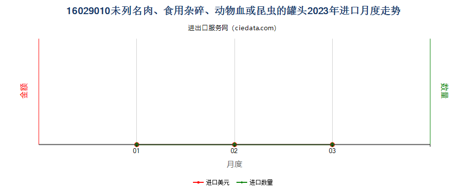 16029010未列名肉、食用杂碎、动物血或昆虫的罐头进口2023年月度走势图