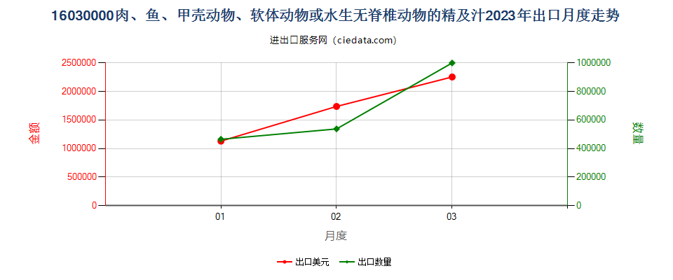 16030000肉、鱼、甲壳动物、软体动物或水生无脊椎动物的精及汁出口2023年月度走势图