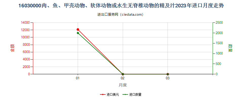 16030000肉、鱼、甲壳动物、软体动物或水生无脊椎动物的精及汁进口2023年月度走势图