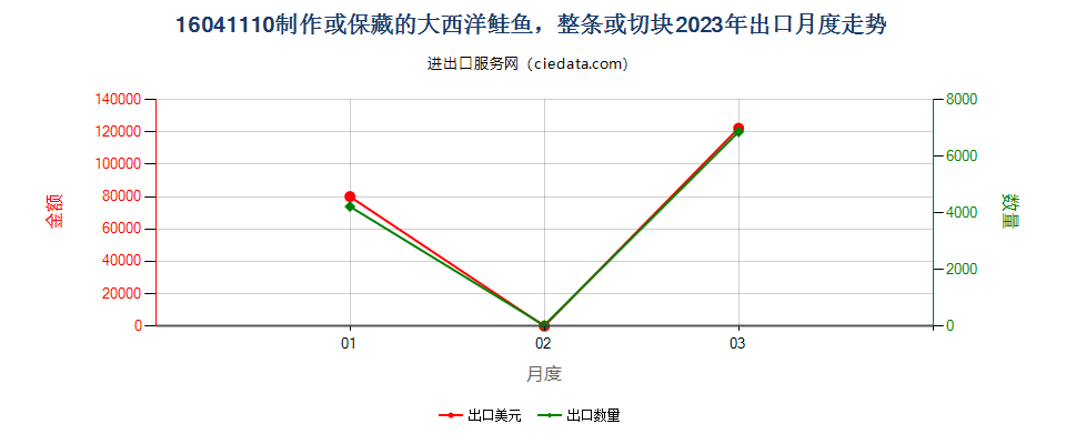 16041110制作或保藏的大西洋鲑鱼，整条或切块出口2023年月度走势图