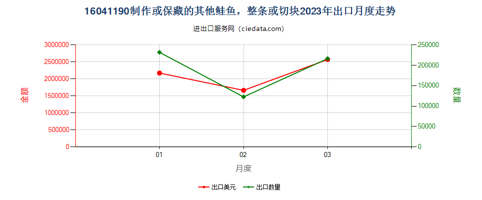 16041190制作或保藏的其他鲑鱼，整条或切块出口2023年月度走势图