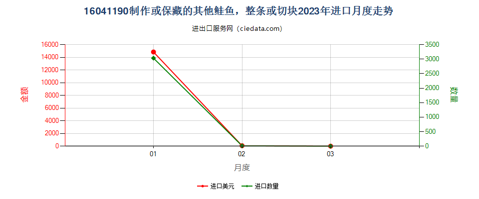 16041190制作或保藏的其他鲑鱼，整条或切块进口2023年月度走势图