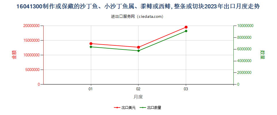 16041300制作或保藏的沙丁鱼、小沙丁鱼属、黍鲱或西鲱, 整条或切块出口2023年月度走势图