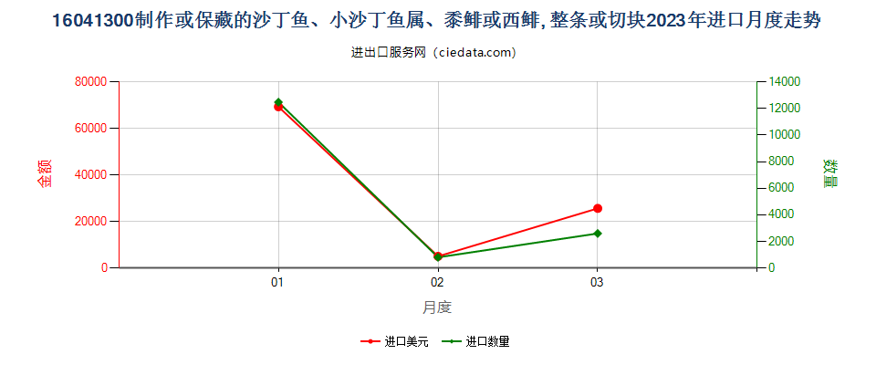 16041300制作或保藏的沙丁鱼、小沙丁鱼属、黍鲱或西鲱, 整条或切块进口2023年月度走势图