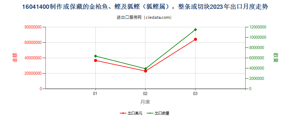 16041400制作或保藏的金枪鱼、鲣及狐鲣（狐鲣属），整条或切块出口2023年月度走势图