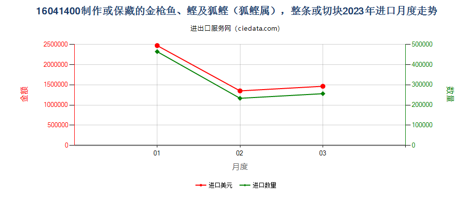 16041400制作或保藏的金枪鱼、鲣及狐鲣（狐鲣属），整条或切块进口2023年月度走势图