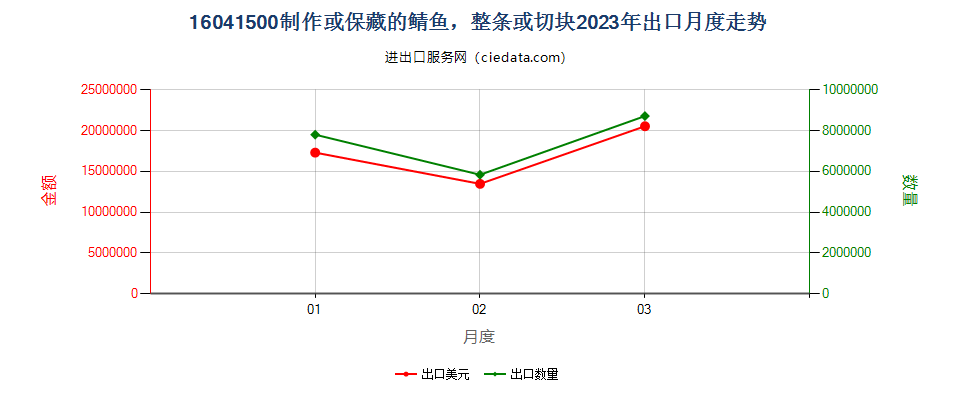 16041500制作或保藏的鲭鱼，整条或切块出口2023年月度走势图