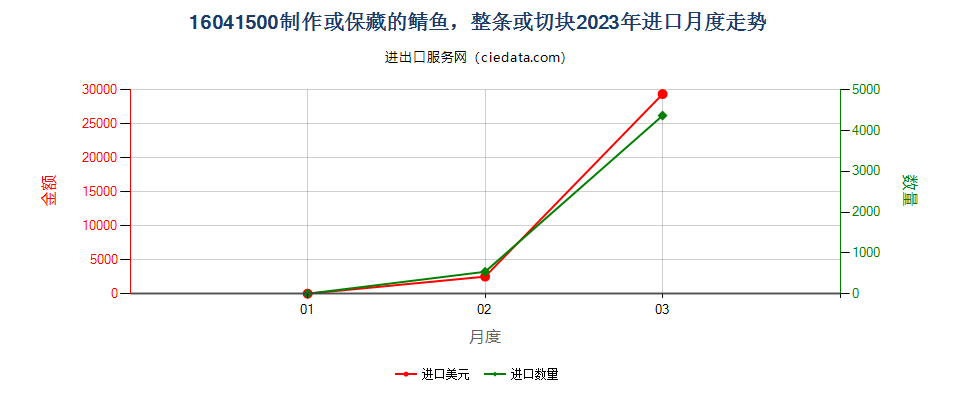 16041500制作或保藏的鲭鱼，整条或切块进口2023年月度走势图