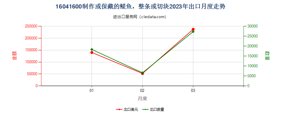 16041600制作保藏的醍鱼(Anchovies)出口2023年月度走势图