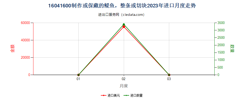 16041600制作保藏的醍鱼(Anchovies)进口2023年月度走势图