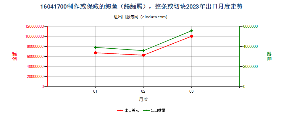 16041700制作或保藏的鳗鱼（鳗鲡属），整条或切块出口2023年月度走势图