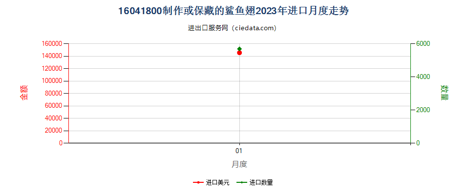 16041800制作或保藏的鲨鱼翅进口2023年月度走势图