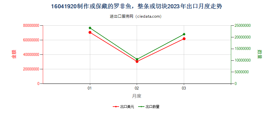 16041920制作或保藏的罗非鱼，整条或切块出口2023年月度走势图