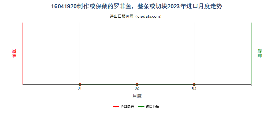 16041920制作或保藏的罗非鱼，整条或切块进口2023年月度走势图