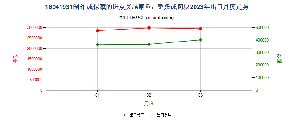 16041931制作或保藏的斑点叉尾鮰鱼出口2023年月度走势图