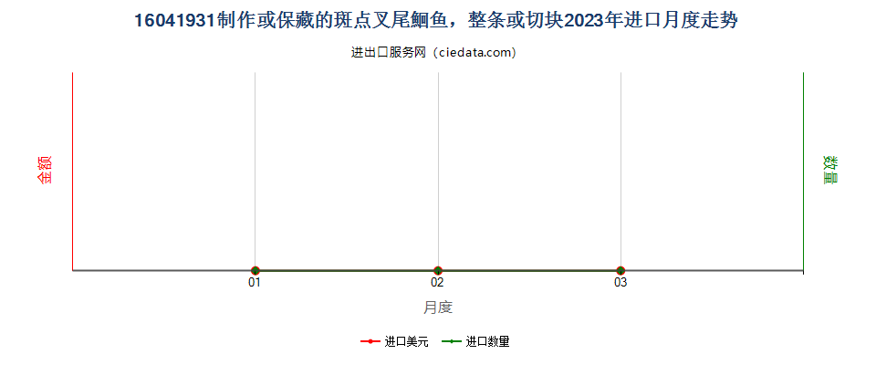 16041931制作或保藏的斑点叉尾鮰鱼进口2023年月度走势图