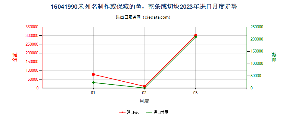 16041990未列名制作或保藏的鱼，整条或切块进口2023年月度走势图