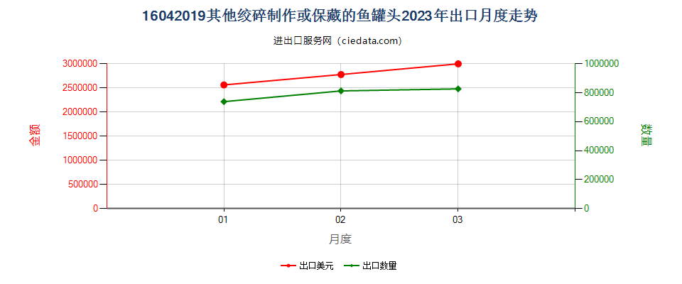 16042019其他绞碎制作或保藏的鱼罐头出口2023年月度走势图