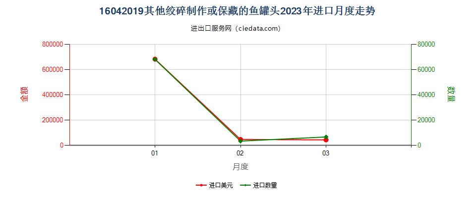 16042019其他绞碎制作或保藏的鱼罐头进口2023年月度走势图