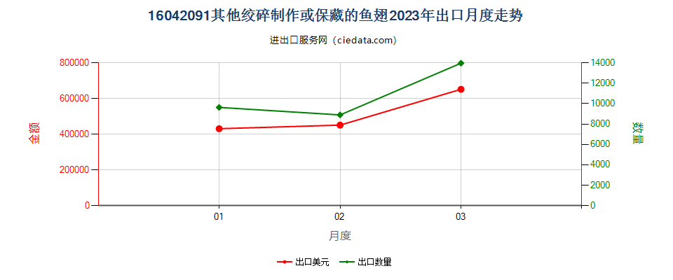 16042091其他绞碎制作或保藏的鱼翅出口2023年月度走势图