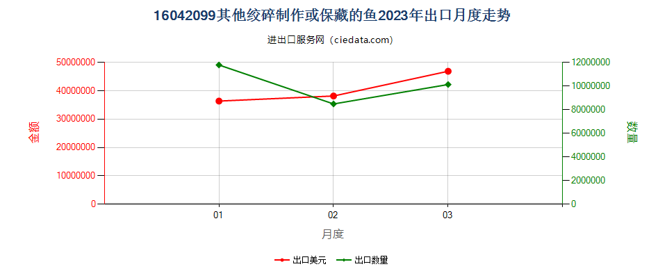 16042099其他绞碎制作或保藏的鱼出口2023年月度走势图