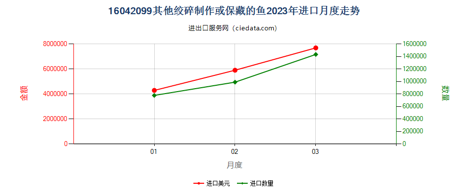 16042099其他绞碎制作或保藏的鱼进口2023年月度走势图