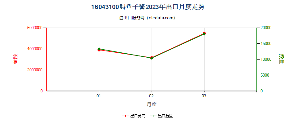 16043100鲟鱼子酱出口2023年月度走势图