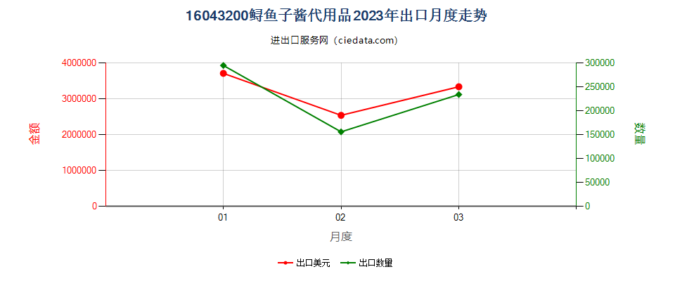 16043200鲟鱼子酱代用品出口2023年月度走势图