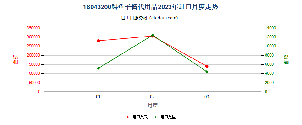 16043200鲟鱼子酱代用品进口2023年月度走势图