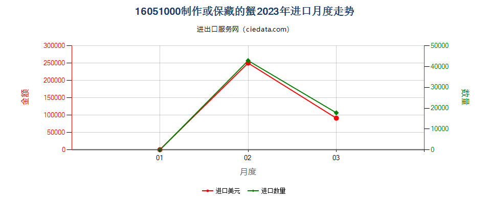 16051000制作或保藏的蟹进口2023年月度走势图