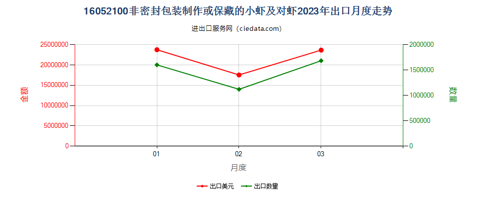 16052100非密封包装制作或保藏的小虾及对虾出口2023年月度走势图