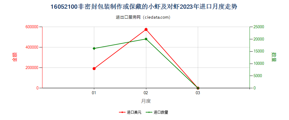 16052100非密封包装制作或保藏的小虾及对虾进口2023年月度走势图