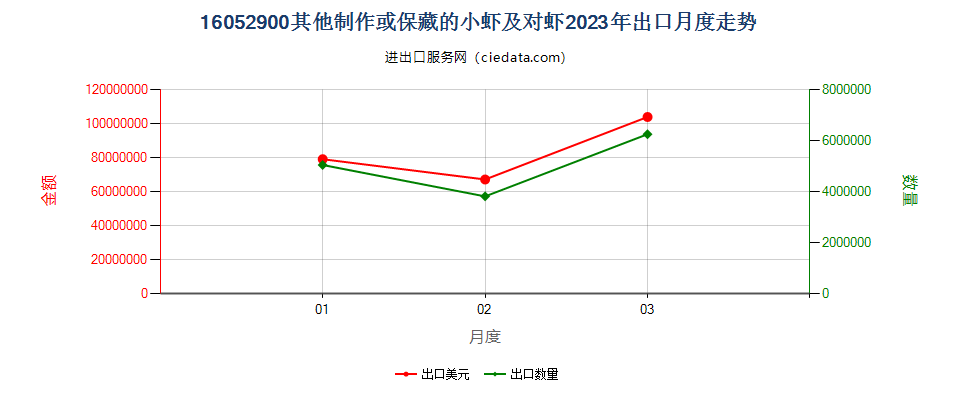 16052900其他制作或保藏的小虾及对虾出口2023年月度走势图