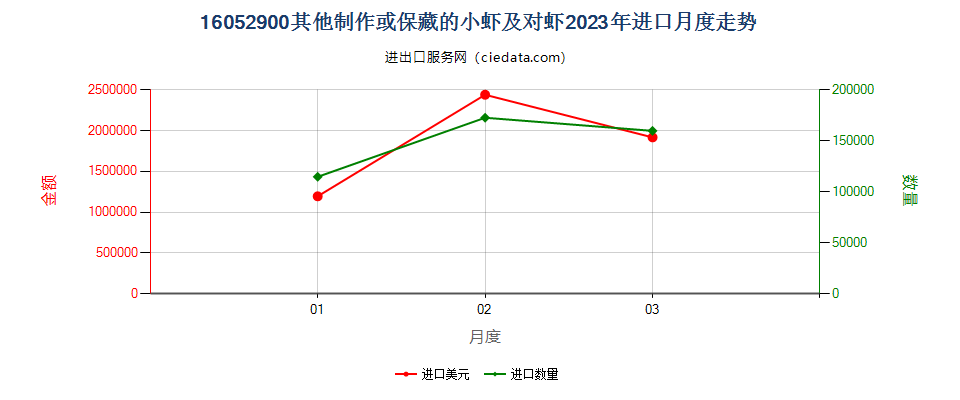 16052900其他制作或保藏的小虾及对虾进口2023年月度走势图