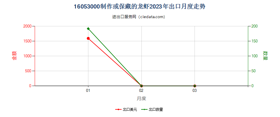 16053000制作或保藏的龙虾出口2023年月度走势图