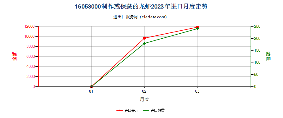 16053000制作或保藏的龙虾进口2023年月度走势图