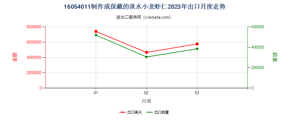 16054011制作或保藏的淡水小龙虾仁出口2023年月度走势图