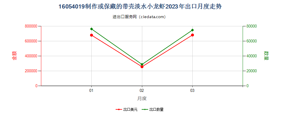 16054019制作或保藏的带壳淡水小龙虾出口2023年月度走势图