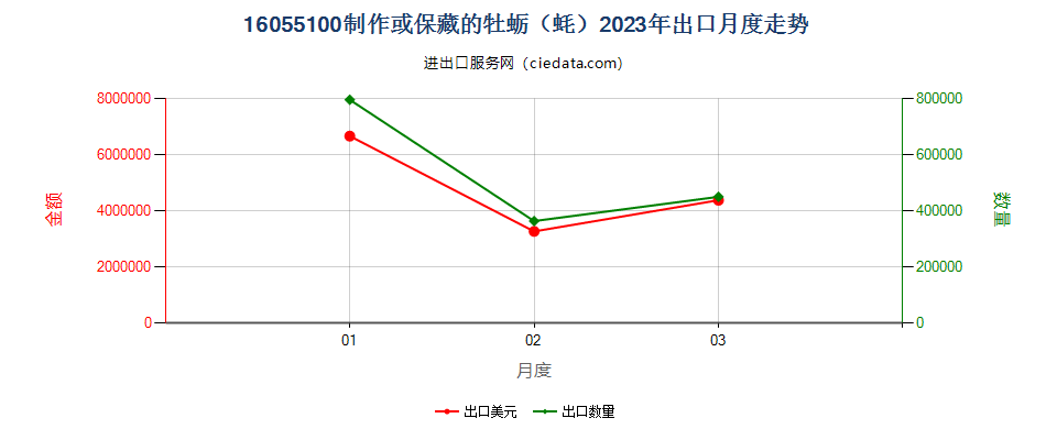 16055100制作或保藏的牡蛎（蚝）出口2023年月度走势图