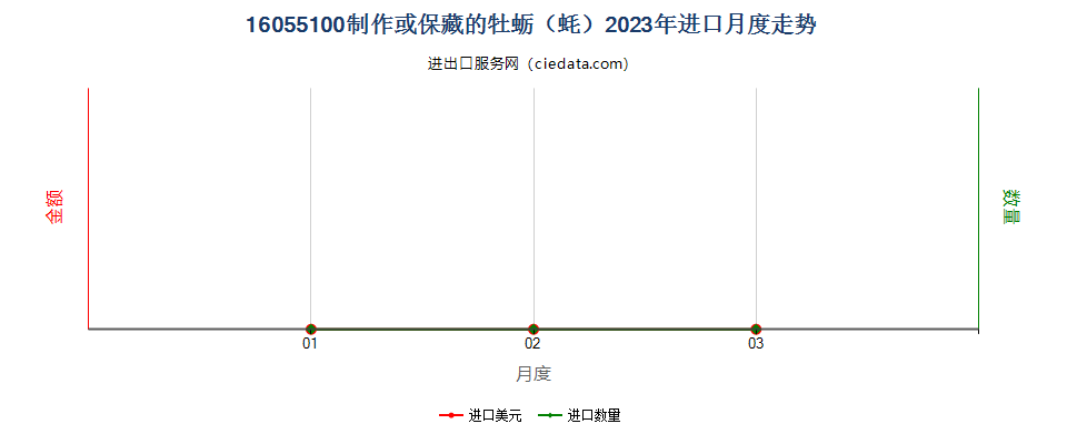 16055100制作或保藏的牡蛎（蚝）进口2023年月度走势图